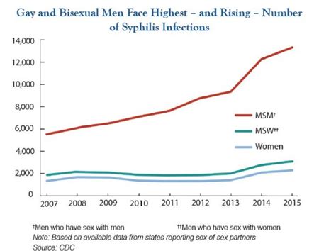 Msm Sexual Health Standards Of Care Ncsd