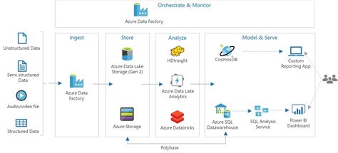 Azure Azure Data Lake Analytics Hot Sex Picture