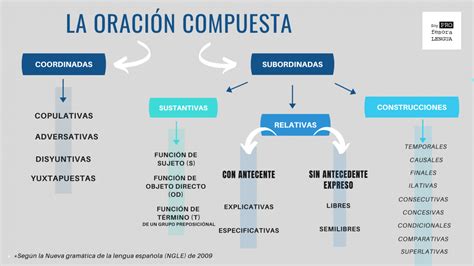 Oraciones Subordinadas Sustantivas Sintaxis