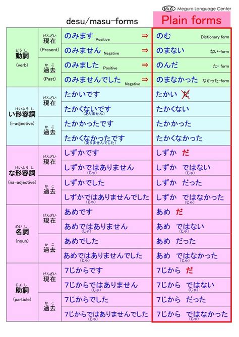 Japanese Verb Forms Pdf All Japanese Verb Forms Japanese Verbs Japanese Language Lessons