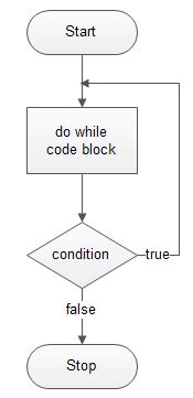 You should take advantage of your heightened senses and definitely give some of these activities a try instead. PHP do while Loop