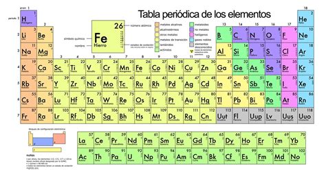 La Tabla Periódica La Forma De Ordenar Los Elementos Químicos El Sol