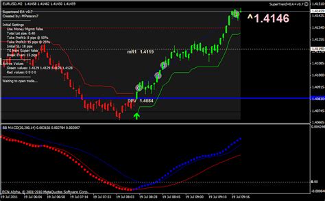 Modify Supertrend Strategy In Mt4 Futures Io