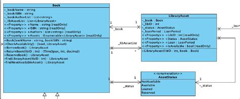 C Help Understanding In Uml Class Diagrams Stack Overflow