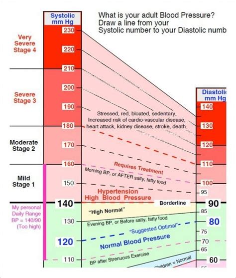 High And Low Blood Pressure Chart Blingsapje