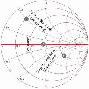One Of These Days I M Really Going To Learn How To Use A Smith Chart