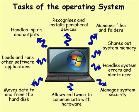 Describe How An Operating System Interacts With Applications And