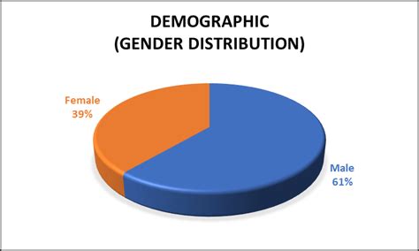 Demographic Gender Distribution Download Scientific Diagram