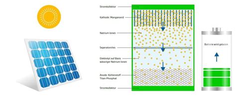 Sichere Und Nachhaltige Batteriespeicher Technologie Salzwasser