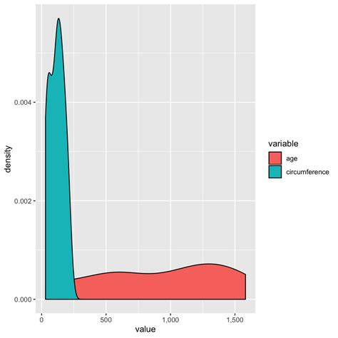 Introduction To Ggplot Griffith Lab