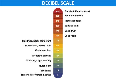 Decibel Definition Formulas And Uses Decibel Meter Decibel Scale
