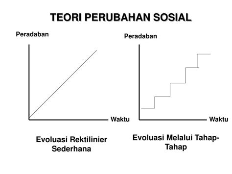 Ppt Perubahan Sosial Powerpoint Presentation Free Download Id1100048