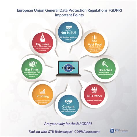 Eu General Data Protection Regulation Gdpr Gtb Technologies