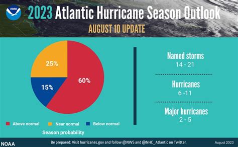 Noaa Hurricane Season Forecast Heats Up In Latest Update With More
