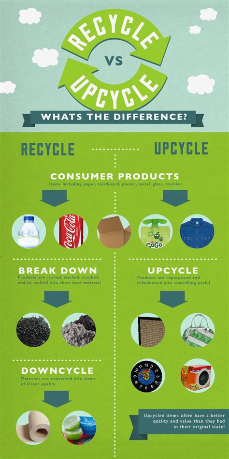 Recycle Vs Upcycle Visually