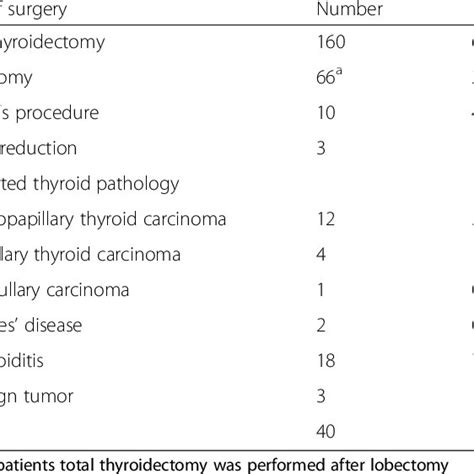 Ten Years Survival In Patients With Hurthle Cell Carcinoma Download Table
