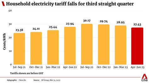 Sp Groups Electricity Tariff Falls For Third Straight Quarter Cna