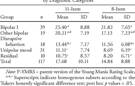 Young mania rating scale (ymrs). PDF Discriminative validity of a parent version of the ...
