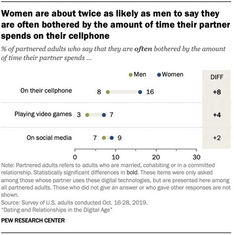 dating and relationships in the digital age pew research center