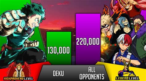 Deku Vs All Opponents He Faced Power Levels My Hero Academia Power