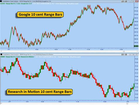 Range Bar Charts A Different View Of The Markets