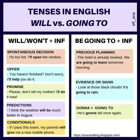 Anas Esl Blog Future Tenses Going To And Will