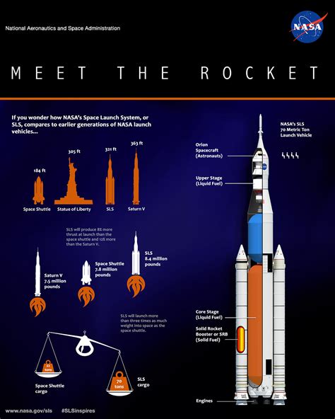 Nasas Space Launch System Meet The Rocket Nasa