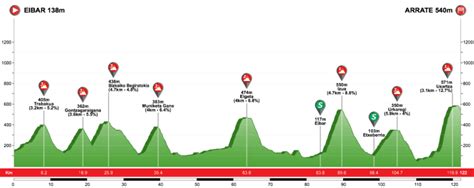 Tour Of The Basque Country 2018 Route Stage 6 Eibar Arrate