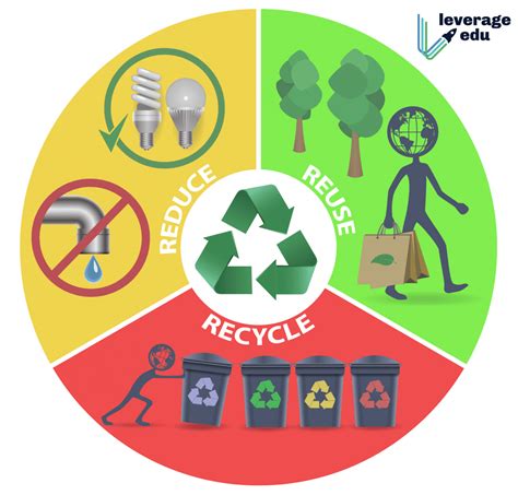 3rs Reduce Reuse And Recycle Leverage Edu