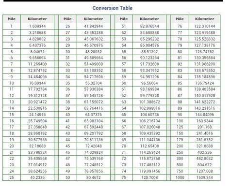 Conversion Table Miles To Kilometers Running