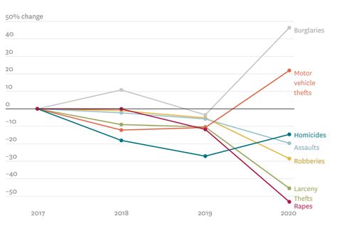 San Franciscos Crime Rates Shifted Dramatically In 2020 Five Charts