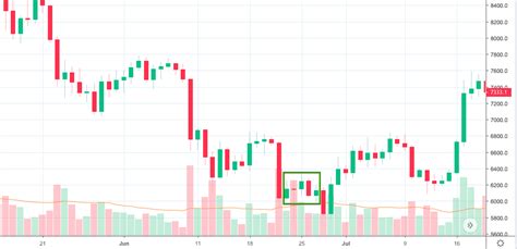 This is why it is very important to trade crypto using multiple time frames. How to read Crypto Charts - Ultimate Guide, Part 1 ...