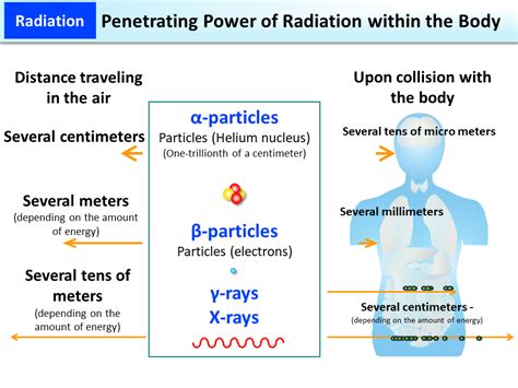 What Type Of Radiation Is The Most Penetrating