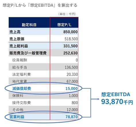 まず最初に、なぜebitdaがこれほどまでに経営の世界で使われるようになったのかを考えてみます。 結論から言うと、ebitdaの計算式は「営業利益 ＋ 減価償却費」となります。 （厳密には異なりますが、上記の説明をしている書籍が多いです。 EV/EBITDA法のM&A値決めや倍率目安、計算を会計士が解説