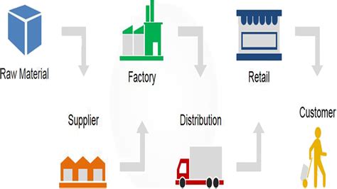 Supply chain analytics software provides both companies and their vendors & suppliers, an. PRO Supply Chain Management | PRO Team Telecom