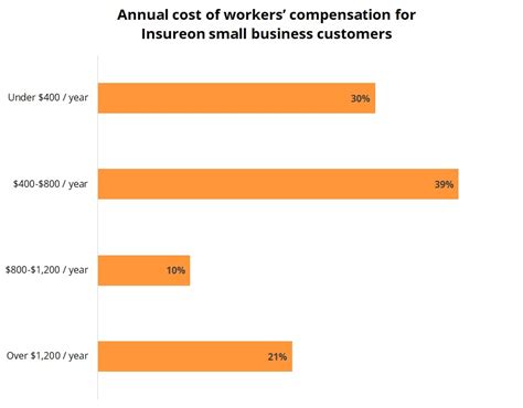 How Much Does Workers' Compensation Insurance Cost? | Insureon