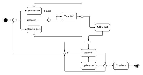 How To Draw An Activity Diagram In Uml Lucidchart