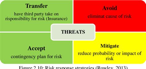 Risk Avoid Mitigate Transfer Accept Four Components Of Effective Risk
