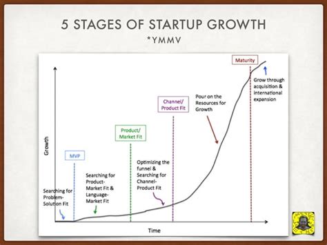 5 Phases Of Startup Growth Ppt