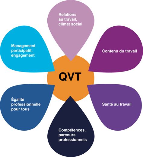 Le bien être au travail peut être penser grâce à la marguerite QVT de l