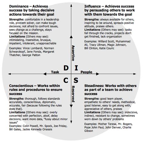 The disc personality test or disc assessment determines your disc type and personality profile. printable disc personality test That are Irresistible ...