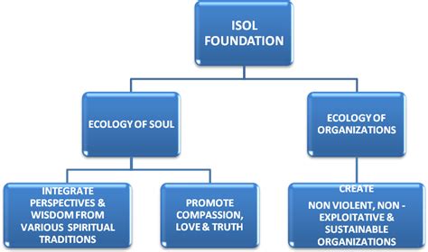 Vision And Ethos Isol Foundation