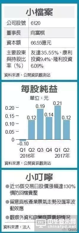 Perry用十多年的時間 做了他自己的雪球 目前持有台股一百多家公司 開始學習美股價值投資之後 台股很少再增持 新部位開始建立美股的清單 相信一陣. 友達旗下面板零組件廠達運轉型有成 一年股價漲130%! - 每日頭條