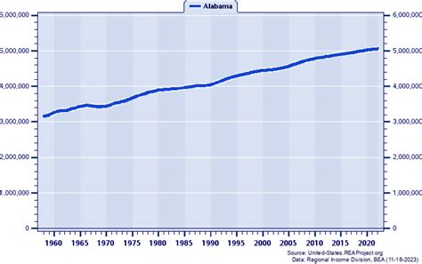 Alabama Vs United States Population Trends Report Over 1958 2022