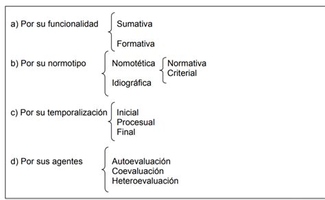 Agentes Momentos Y Funciones De La Evaluación