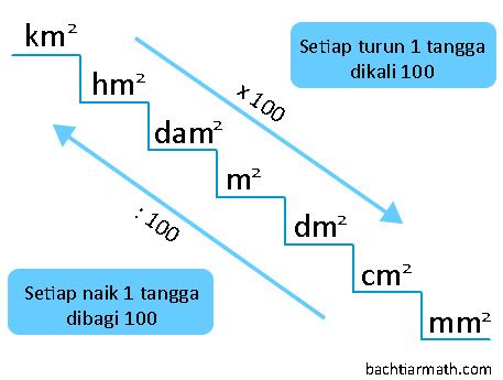 Konversi Satuan Luas Hektar Are Km Persegi M Persegi Dll