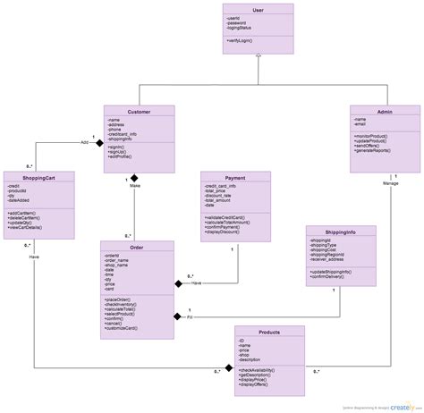 E T Shop Class Diagram Uml Creately