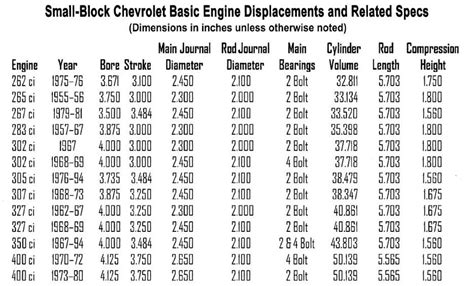 Chevy Small Block Firing Order And Torque Sequences