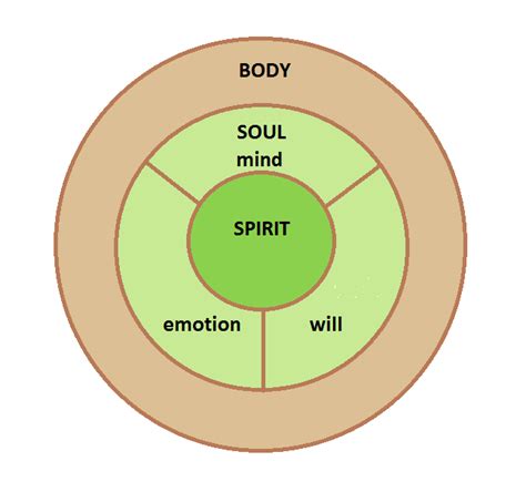 Soul Spirit Spirit Soul Hermetic Evolution Of The Goddess Hebrews 4