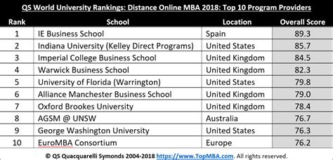 Online Mba Uk Rankings Infolearners